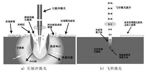 关于纳秒、皮秒、飞秒激光的定义及应用