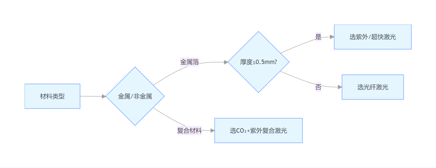 激光钻孔机选型指南